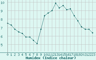 Courbe de l'humidex pour Voiron (38)