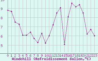 Courbe du refroidissement olien pour Limoges (87)