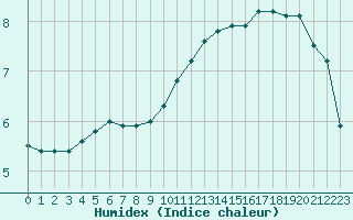 Courbe de l'humidex pour Neuville-de-Poitou (86)