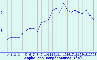 Courbe de tempratures pour Metz (57)