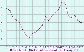Courbe du refroidissement olien pour Croisette (62)