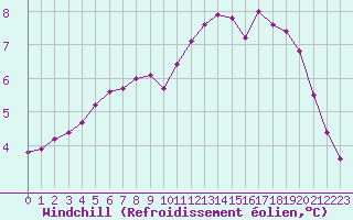 Courbe du refroidissement olien pour Trelly (50)