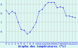 Courbe de tempratures pour Angers-Beaucouz (49)
