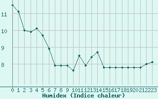 Courbe de l'humidex pour Roujan (34)