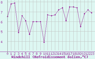 Courbe du refroidissement olien pour Aytr-Plage (17)
