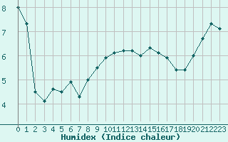 Courbe de l'humidex pour Mont-Aigoual (30)