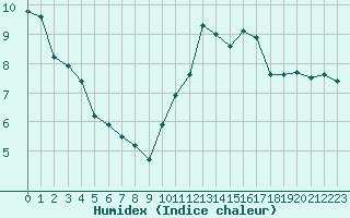 Courbe de l'humidex pour Evreux (27)