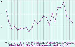 Courbe du refroidissement olien pour Champagne-sur-Seine (77)