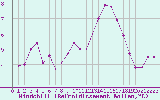 Courbe du refroidissement olien pour Creil (60)