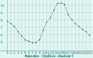 Courbe de l'humidex pour Fameck (57)