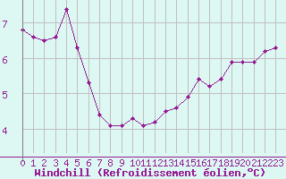 Courbe du refroidissement olien pour Besanon (25)