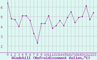 Courbe du refroidissement olien pour Bastia (2B)