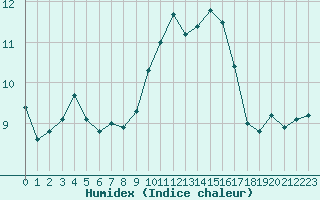 Courbe de l'humidex pour Ile Rousse (2B)