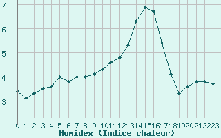 Courbe de l'humidex pour Langres (52) 