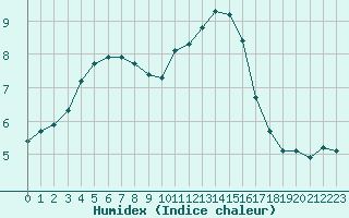 Courbe de l'humidex pour Coulommes-et-Marqueny (08)