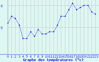 Courbe de tempratures pour Cap Gris-Nez (62)