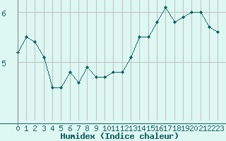 Courbe de l'humidex pour Cap Gris-Nez (62)