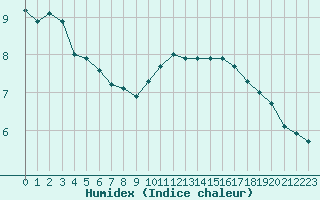 Courbe de l'humidex pour Cernay-la-Ville (78)