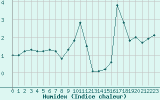 Courbe de l'humidex pour Gros-Rderching (57)