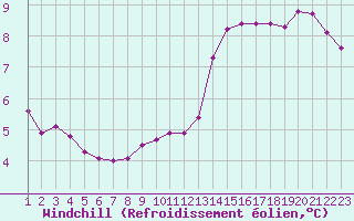 Courbe du refroidissement olien pour Colmar-Ouest (68)