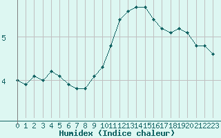 Courbe de l'humidex pour Beaucroissant (38)