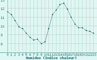 Courbe de l'humidex pour Trappes (78)