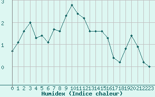 Courbe de l'humidex pour Selonnet - Chabanon (04)