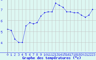 Courbe de tempratures pour Cap Pertusato (2A)