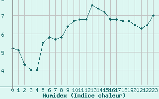 Courbe de l'humidex pour Cap Pertusato (2A)