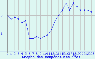 Courbe de tempratures pour Castellbell i el Vilar (Esp)