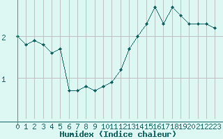 Courbe de l'humidex pour Castellbell i el Vilar (Esp)