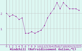 Courbe du refroidissement olien pour Castellbell i el Vilar (Esp)