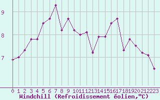 Courbe du refroidissement olien pour Boulogne (62)