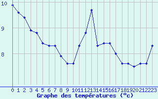 Courbe de tempratures pour Ile Rousse (2B)