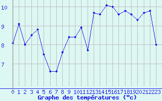 Courbe de tempratures pour Biscarrosse (40)