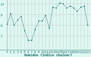 Courbe de l'humidex pour Biscarrosse (40)