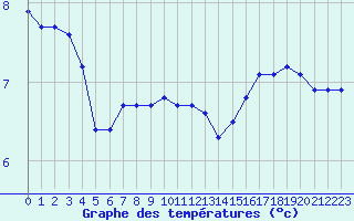 Courbe de tempratures pour Dounoux (88)