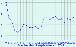 Courbe de tempratures pour Mont-Saint-Vincent (71)