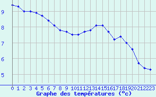 Courbe de tempratures pour Saint-Philbert-sur-Risle (27)