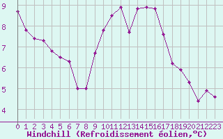 Courbe du refroidissement olien pour Cap Pertusato (2A)