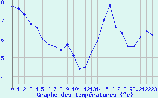 Courbe de tempratures pour Saint-Philbert-sur-Risle (27)