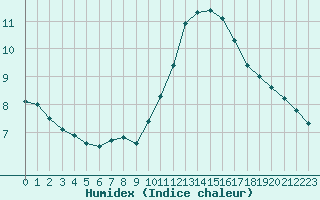 Courbe de l'humidex pour Sarzeau (56)