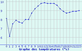 Courbe de tempratures pour Cap de la Hague (50)