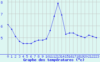 Courbe de tempratures pour Nostang (56)