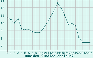 Courbe de l'humidex pour Lobbes (Be)