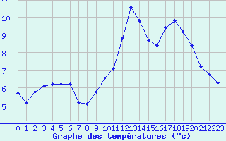 Courbe de tempratures pour Ristolas (05)