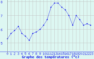 Courbe de tempratures pour Lans-en-Vercors (38)