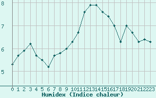 Courbe de l'humidex pour Lans-en-Vercors (38)