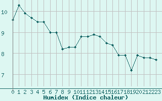 Courbe de l'humidex pour Le Talut - Belle-Ile (56)