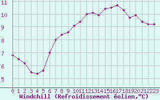 Courbe du refroidissement olien pour Coulommes-et-Marqueny (08)